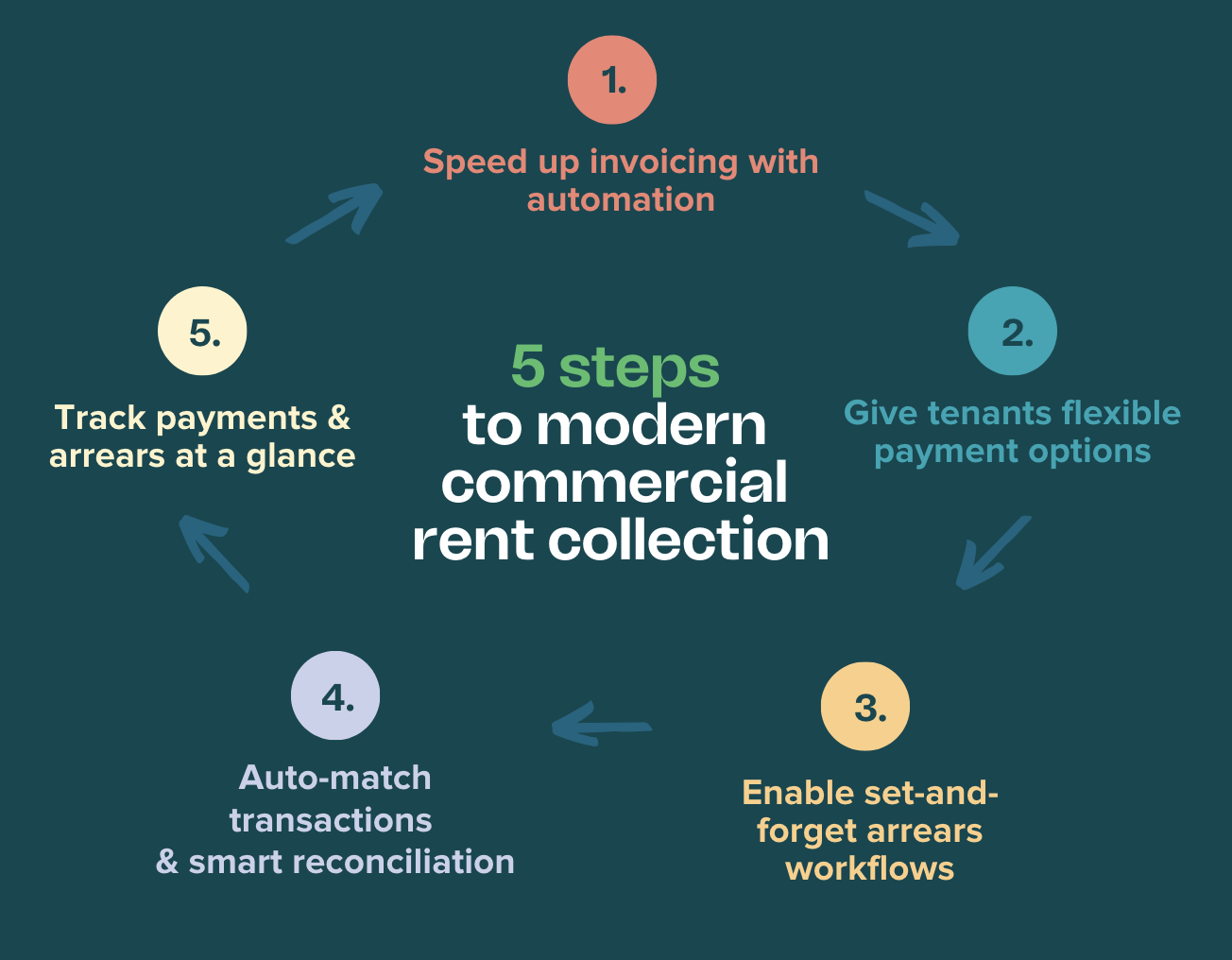 Say Goodbye to Commercial Rent Collection Hassles